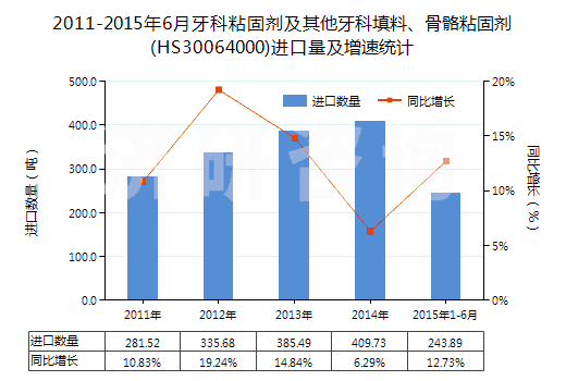 2011-2015年6月牙科粘固劑及其他牙科填料、骨骼粘固劑(HS30064000)進(jìn)口量及增速統(tǒng)計(jì)